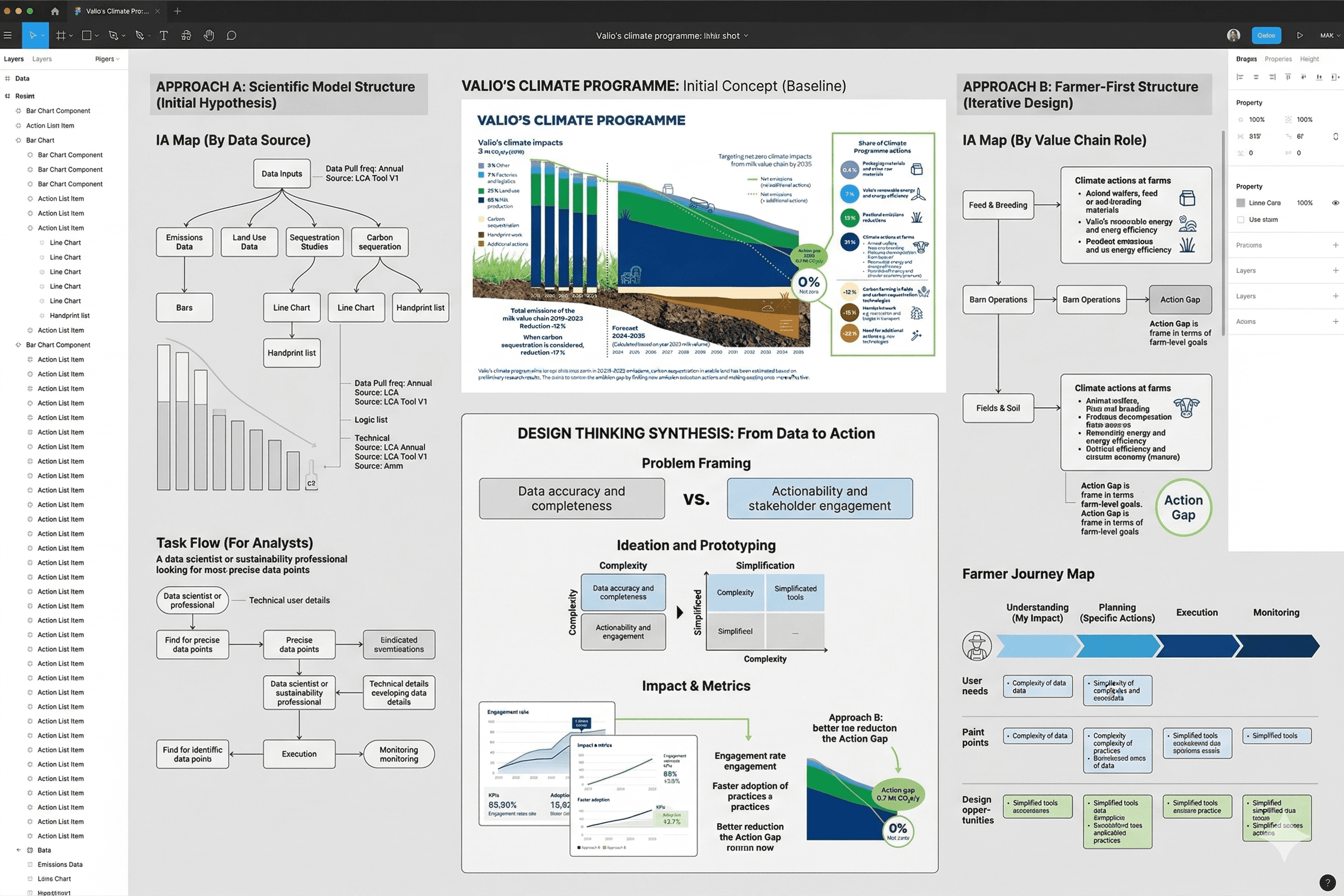 Design exploration board showing Approach A (scientific model) vs Approach B (farmer-first structure) with synthesis and journey mapping.